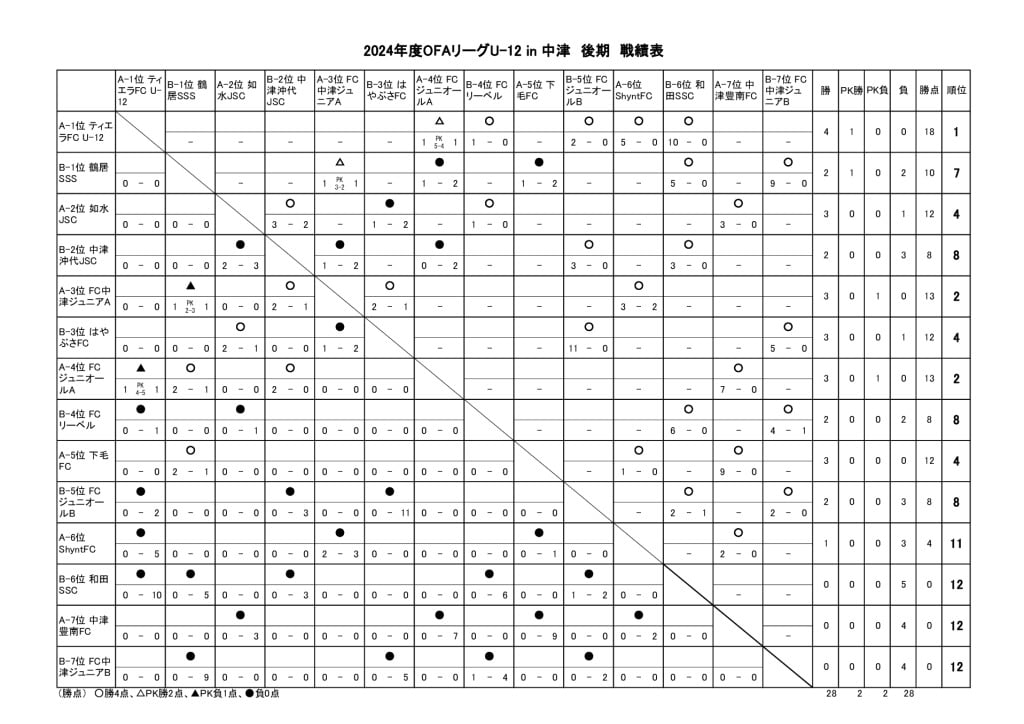 OFAリーグ　U-12　24.08.04　後期戦績表のサムネイル